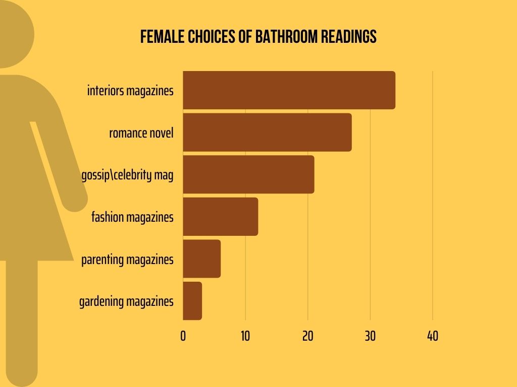 female bathroom readings