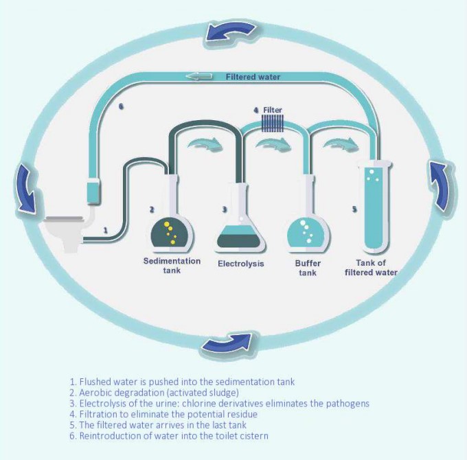 weco filtering process