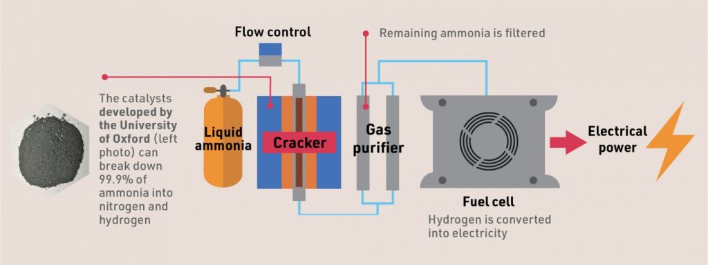 ammonia to electrical power