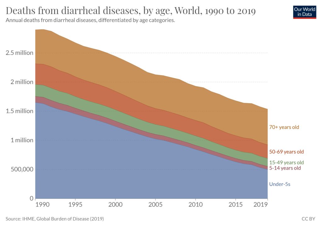 deaths-from-diarrheal-diseases-by-age