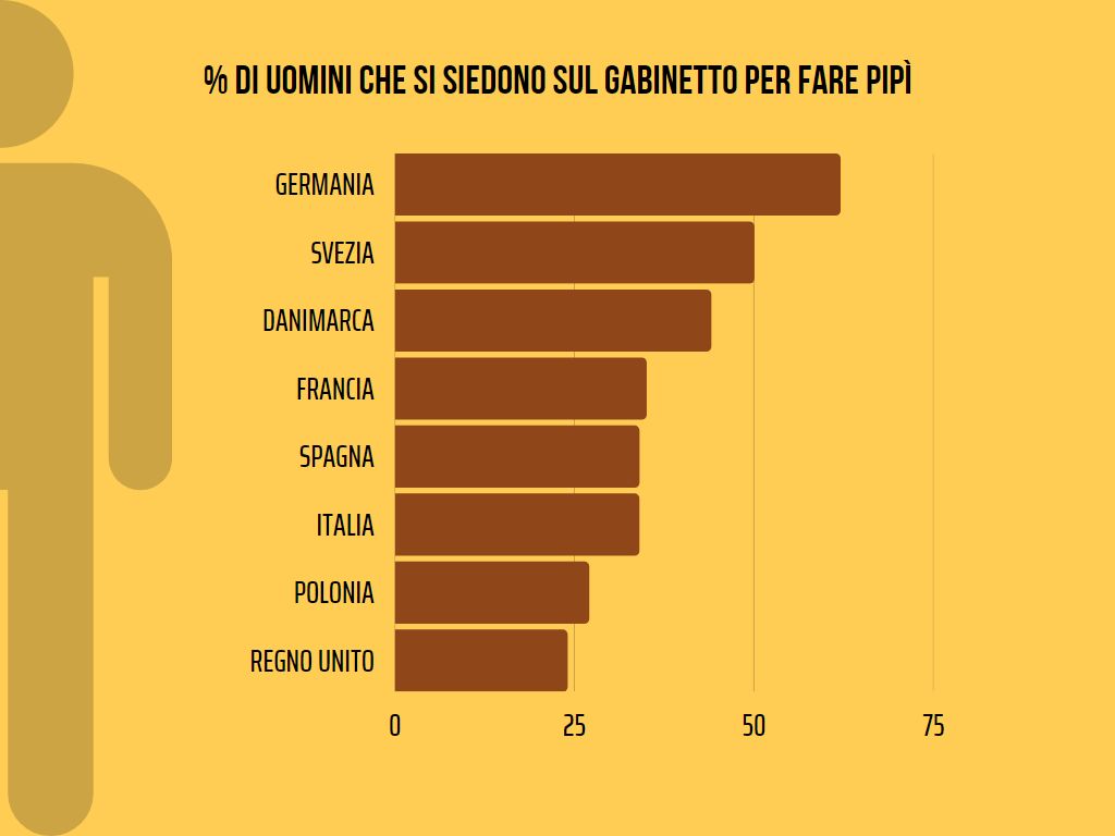 uomini sul cesso per far pipì