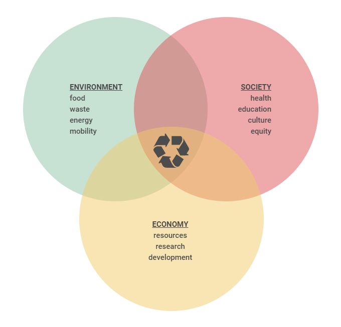 Sustainability pillars