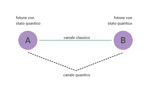 diagramma teletrasporto quantico