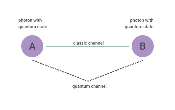 quantum teleportation diagram