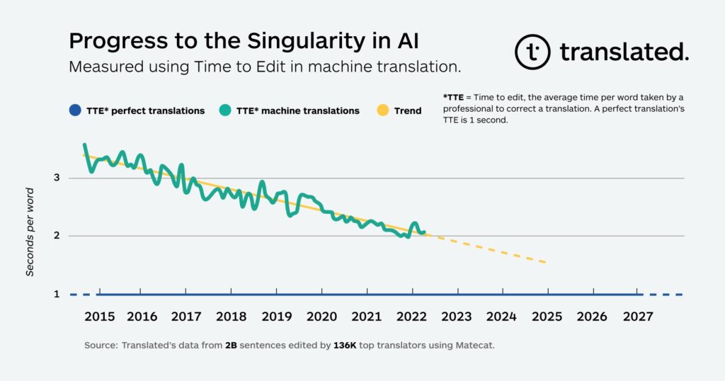 singularity and AI