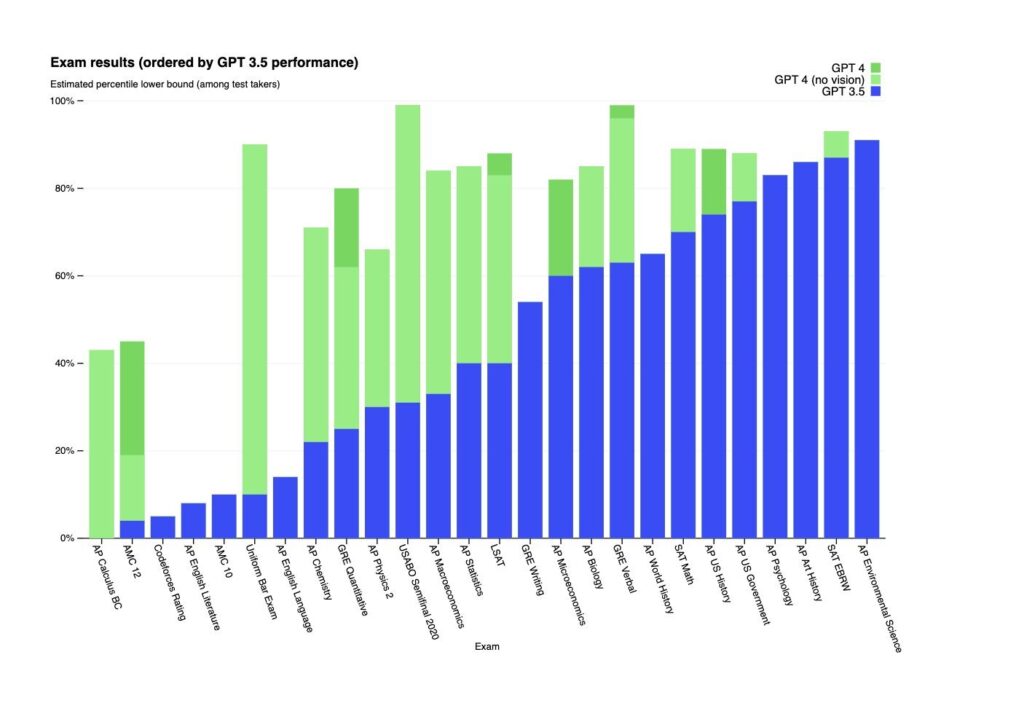 ChatGPT-4 capabilities